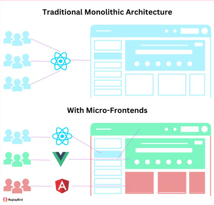 🎯Escalando Seu Frontend com Flexibilidade e Confiabilidade usando Microfrontend! 🚀